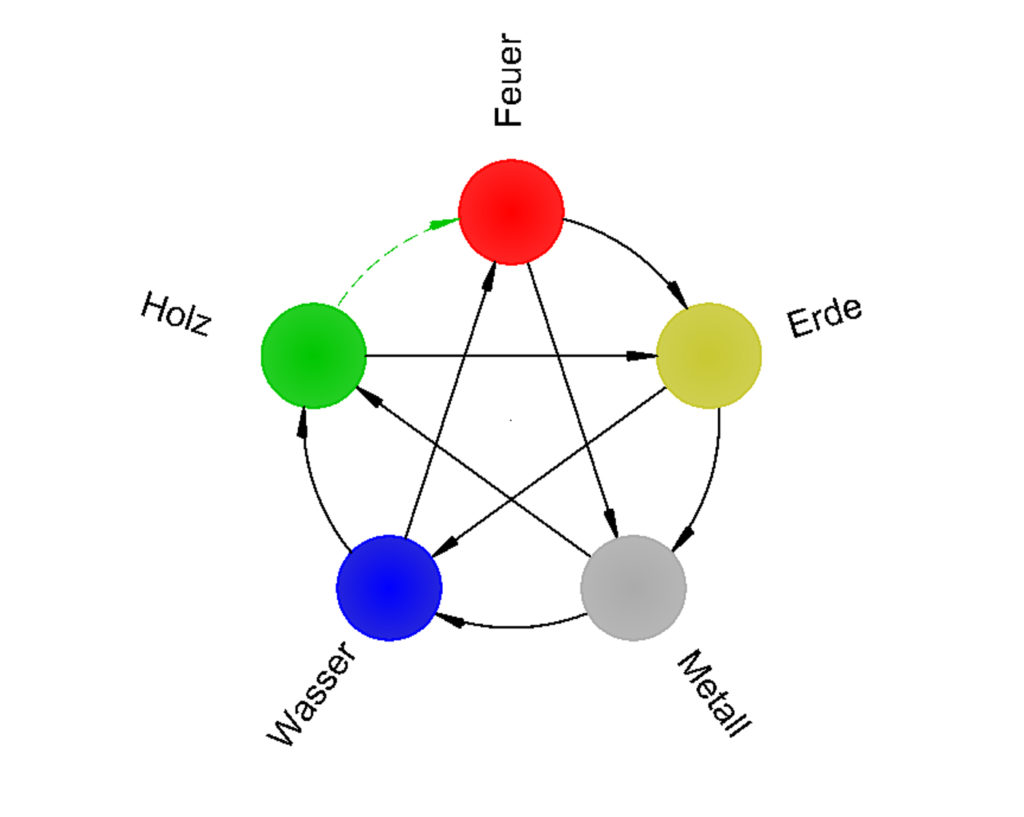 Die Lehre der 5 Elemente (Teil 3) - Triputi | Energetische Feng Shui ...