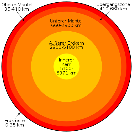 Energetisches Feng Shui, Die Erde ein Ei?, Grafik Aufbau Der Erde Schematisch