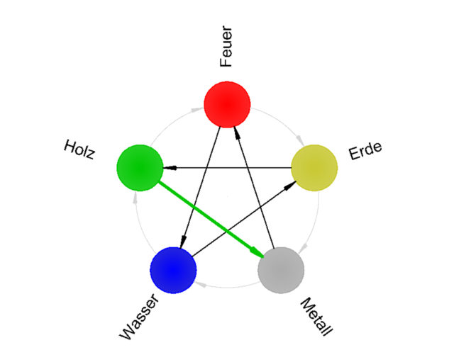 Die Lehre der 5 Elemente (Teil 2) - Überwältigungszyklus - Feuer, Erde, Metall, Wasser, Holz