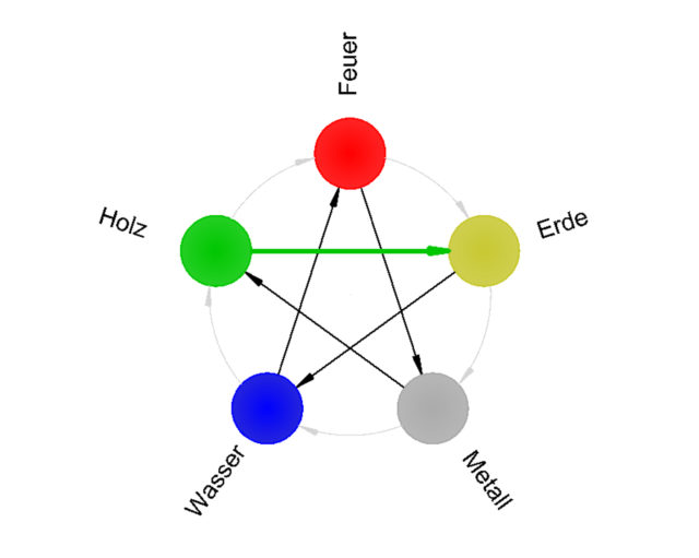 Die Lehre der 5 Elemente (Teil 2) - Zerstörungszyklus - Feuer, Erde, Metall, Wasser, Holz